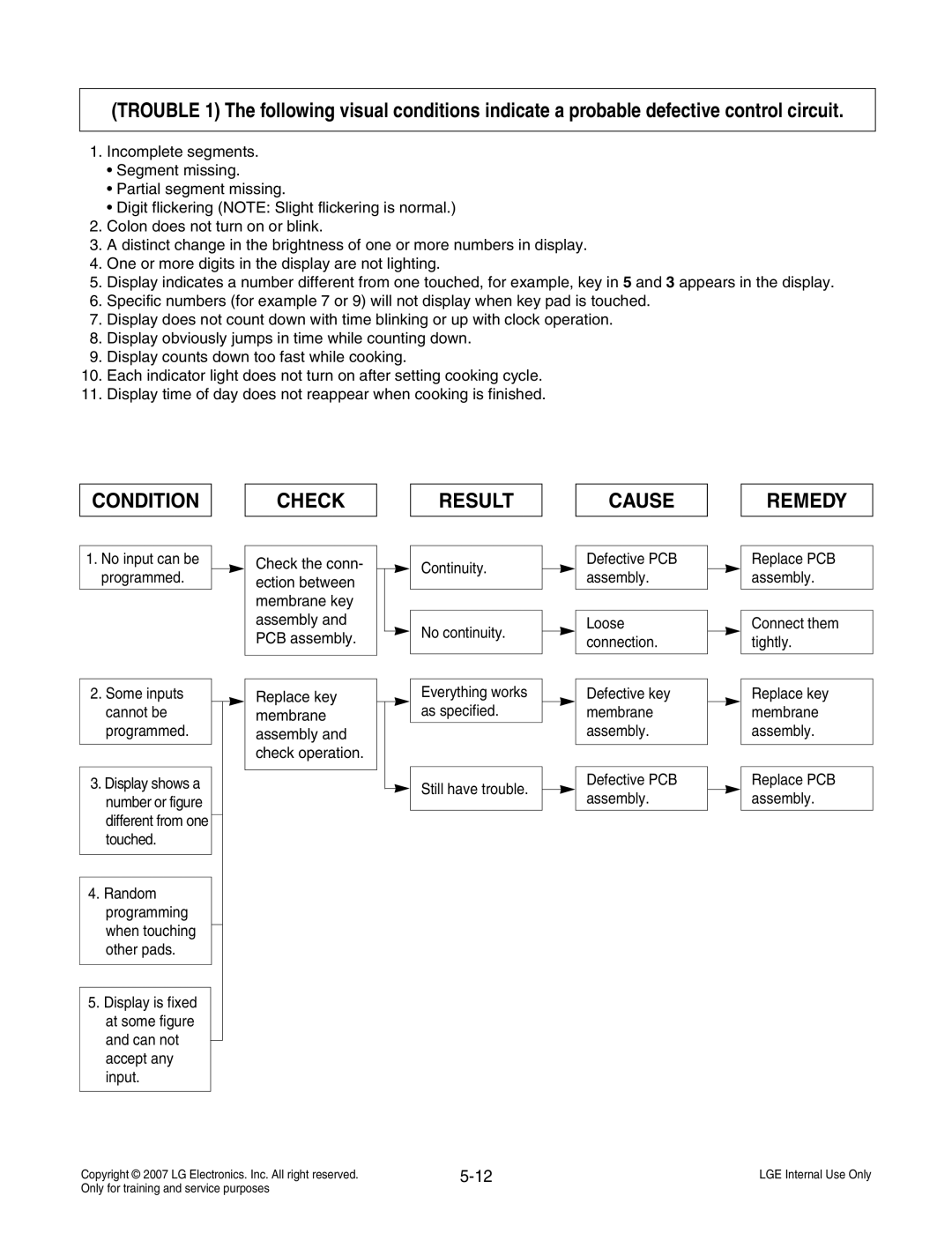 LG Electronics MS3447GRS service manual Some inputs cannot be programmed, Continuity No continuity, Still have trouble 