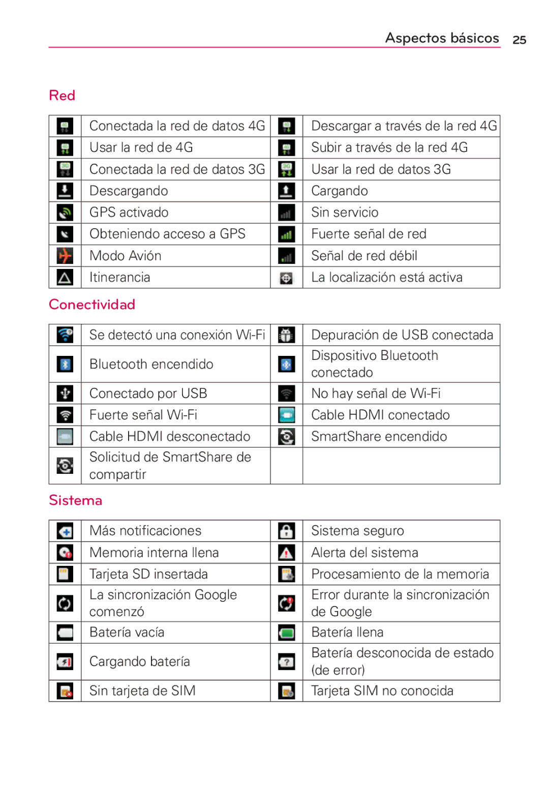 LG Electronics MS910 manual Red, Conectividad, Sistema 