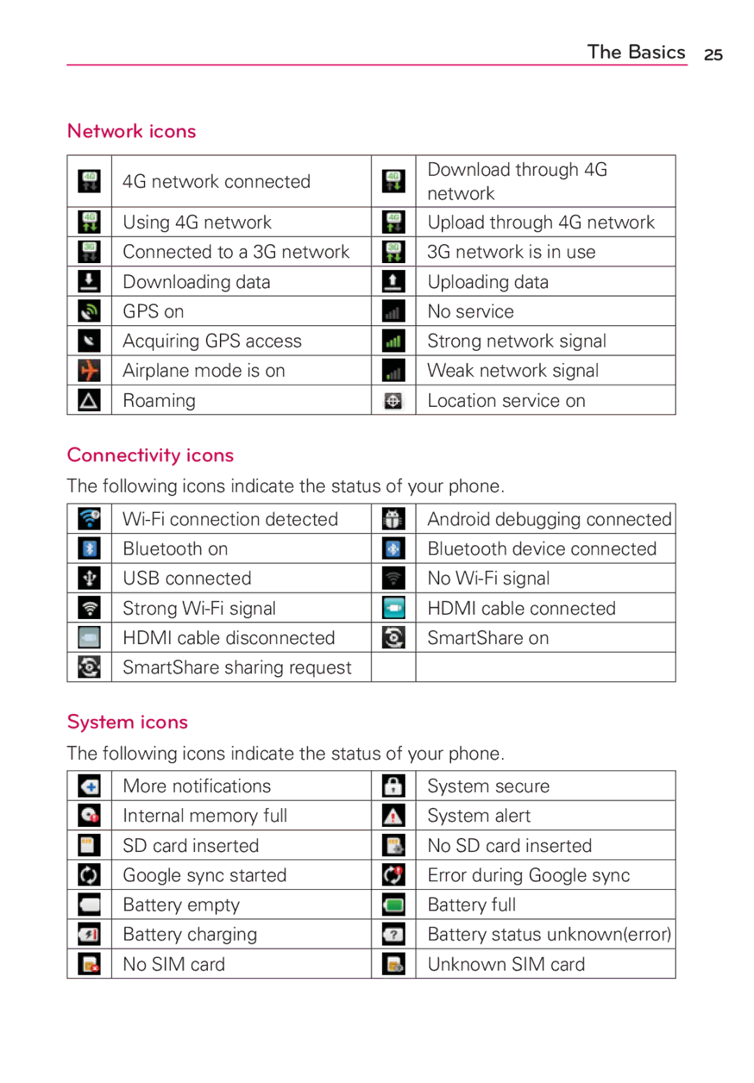 LG Electronics MS910 manual Network icons, Connectivity icons, System icons, Bluetooth on, No SIM card Unknown SIM card 