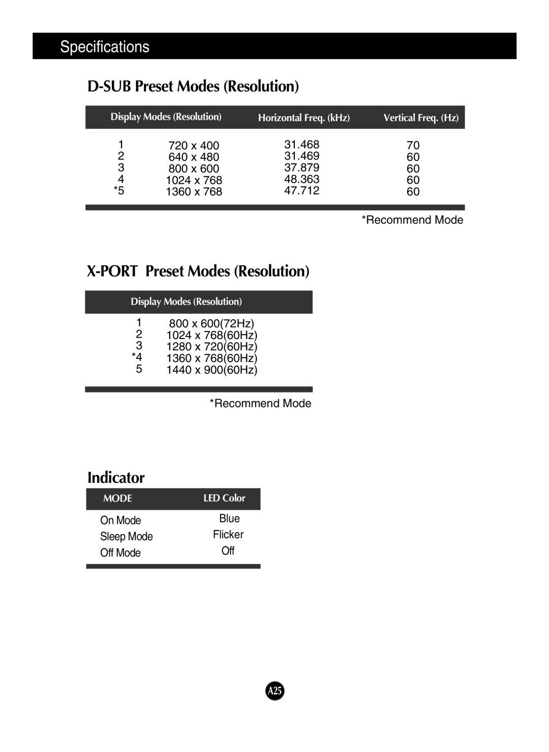 LG Electronics N1941WP, N1642WP, N1941WE manual SUB Preset Modes Resolution 