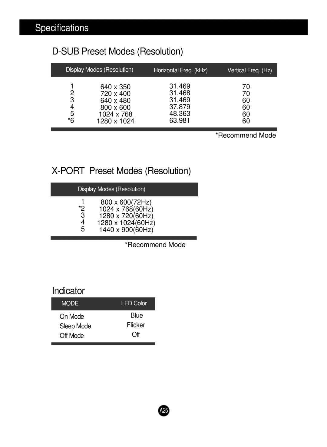 LG Electronics N1742LP, N1942L Specifications, SUB Preset Modes Resolution, Port Preset Modes Resolution, Indicator 