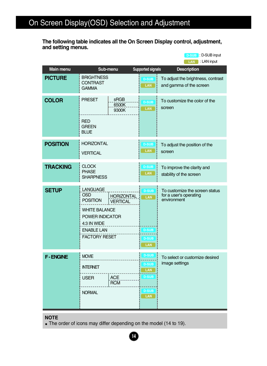 LG Electronics N194WA owner manual On Screen DisplayOSD Selection and Adjustment, Engine 