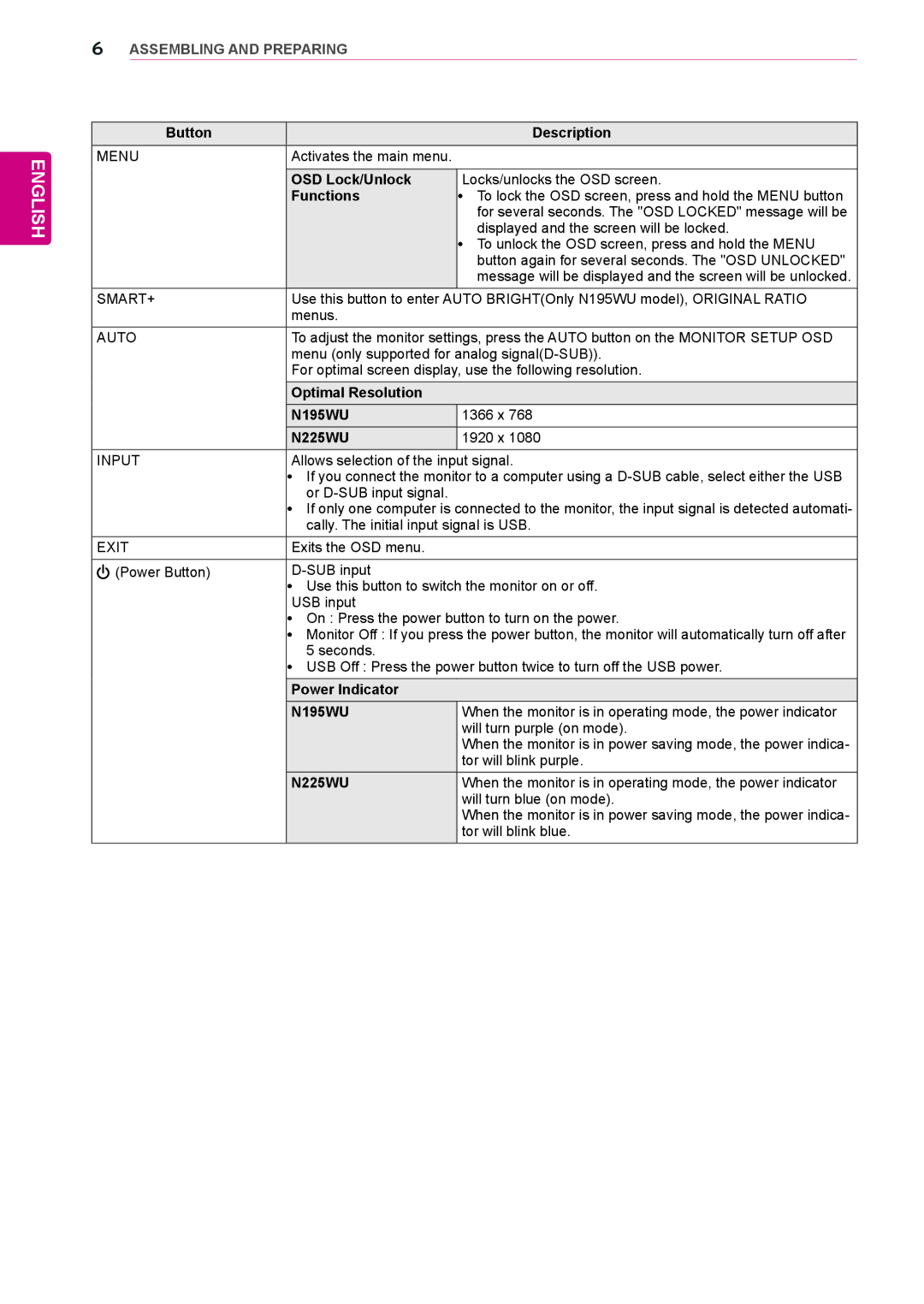 LG Electronics N225WU owner manual Button Description 