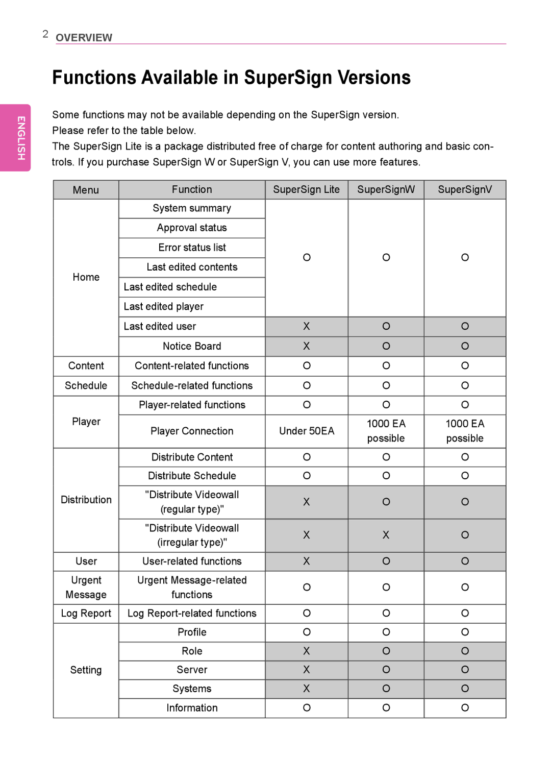 LG Electronics Not available owner manual Functions Available in SuperSign Versions 