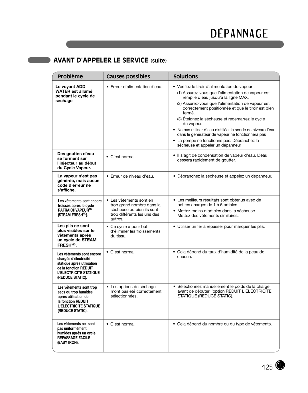 LG Electronics P154 manual 125 