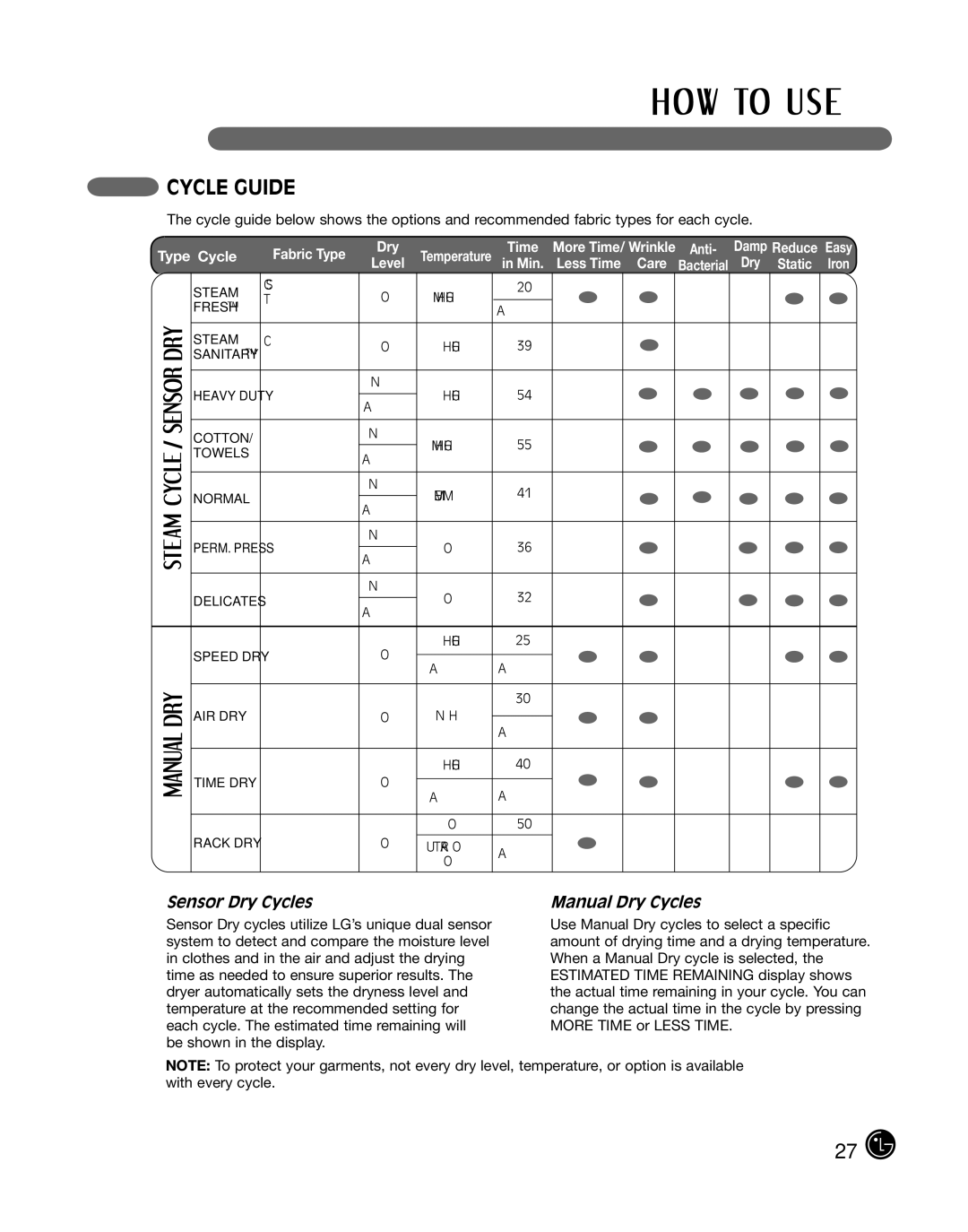 LG Electronics P154 manual Cycle Guide, Sensor Dry Cycles Manual Dry Cycles 