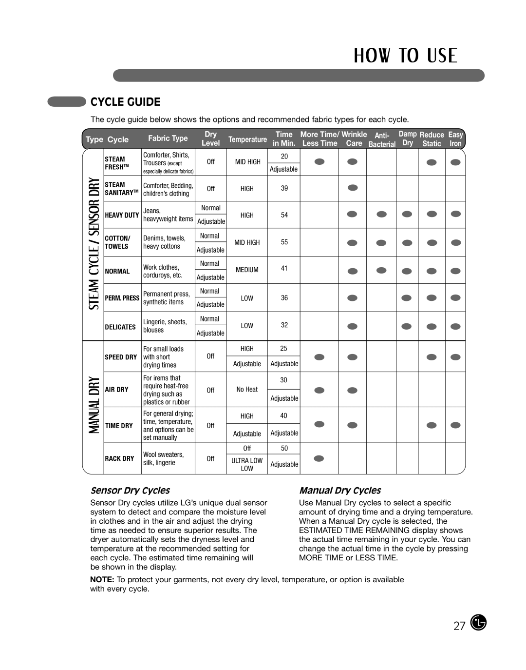 LG Electronics P154 manual Cycle Guide, Sensor Dry Cycles, Manual Dry Cycles, Type Cycle, Fabric Type, Less Time Care 