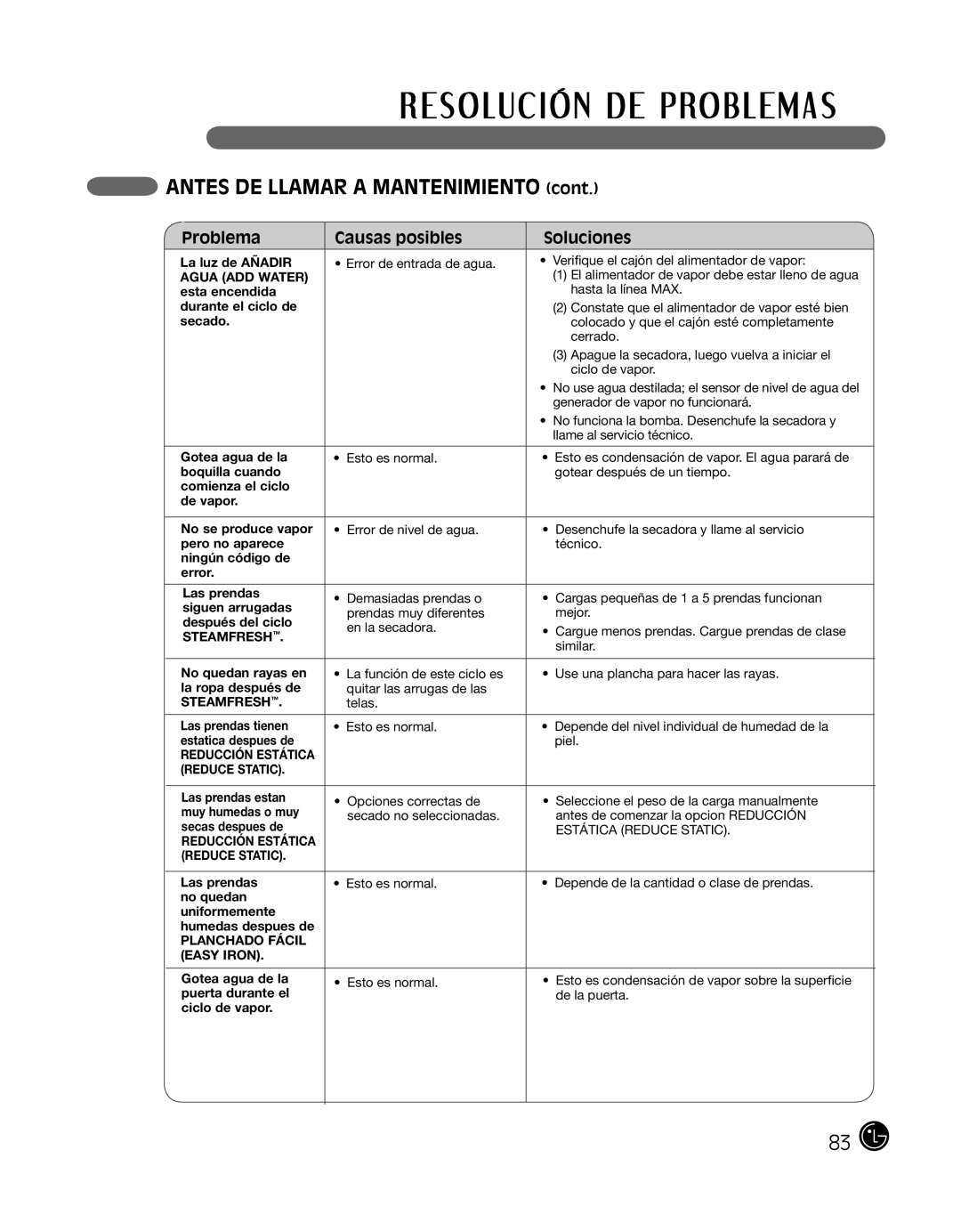 LG Electronics P154 manual ANTES DE LLAMAR A MANTENIMIENTO cont, Problema, Causas posibles, Soluciones 