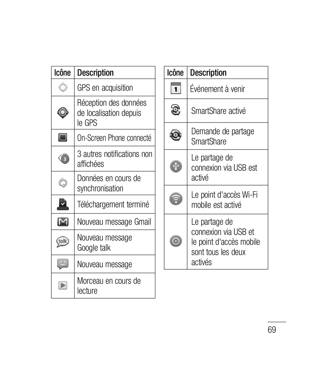 LG Electronics P690B manual Icône Description GPS en acquisition 