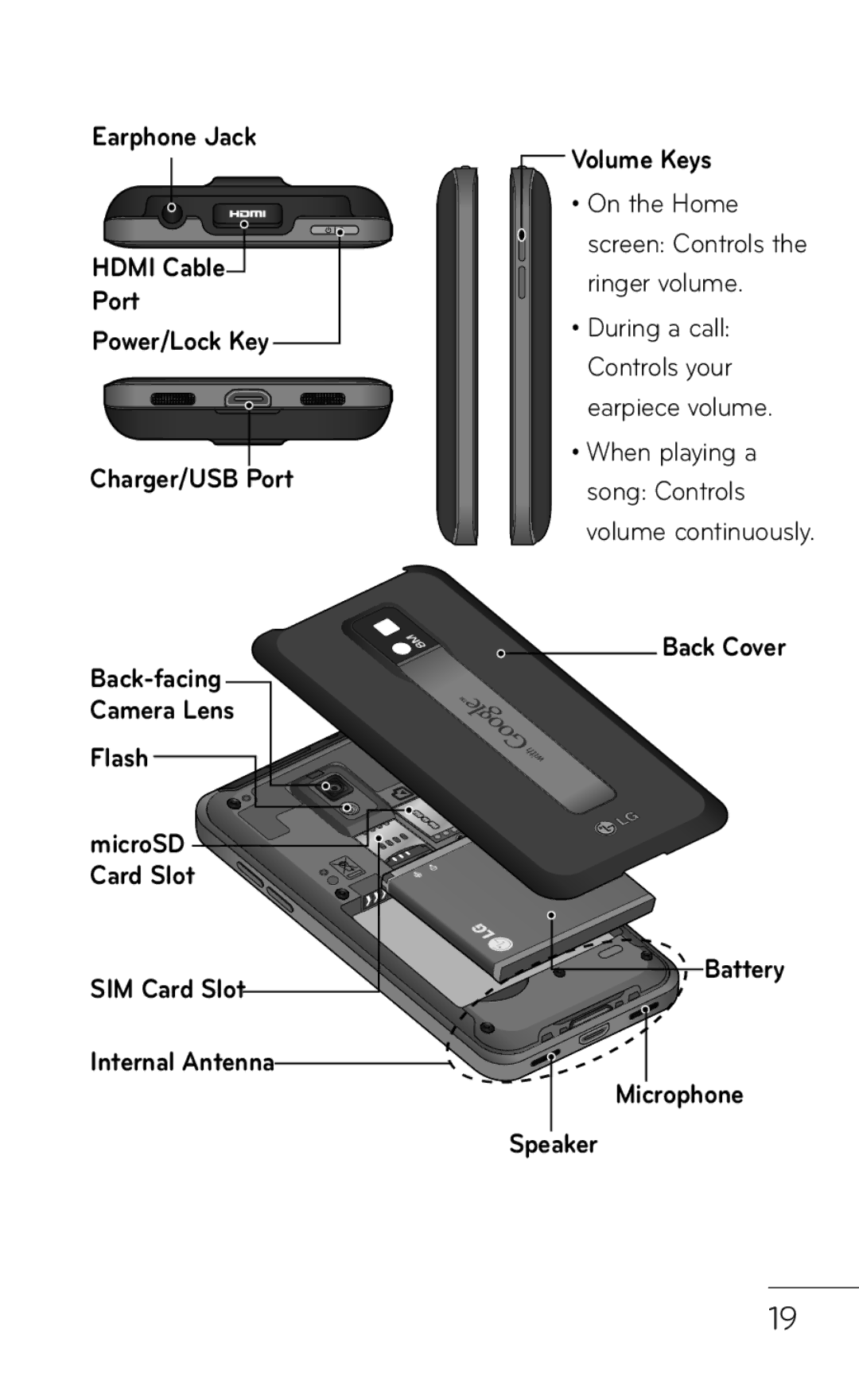 LG Electronics P999 manual Back Cover Battery Microphone Speaker 