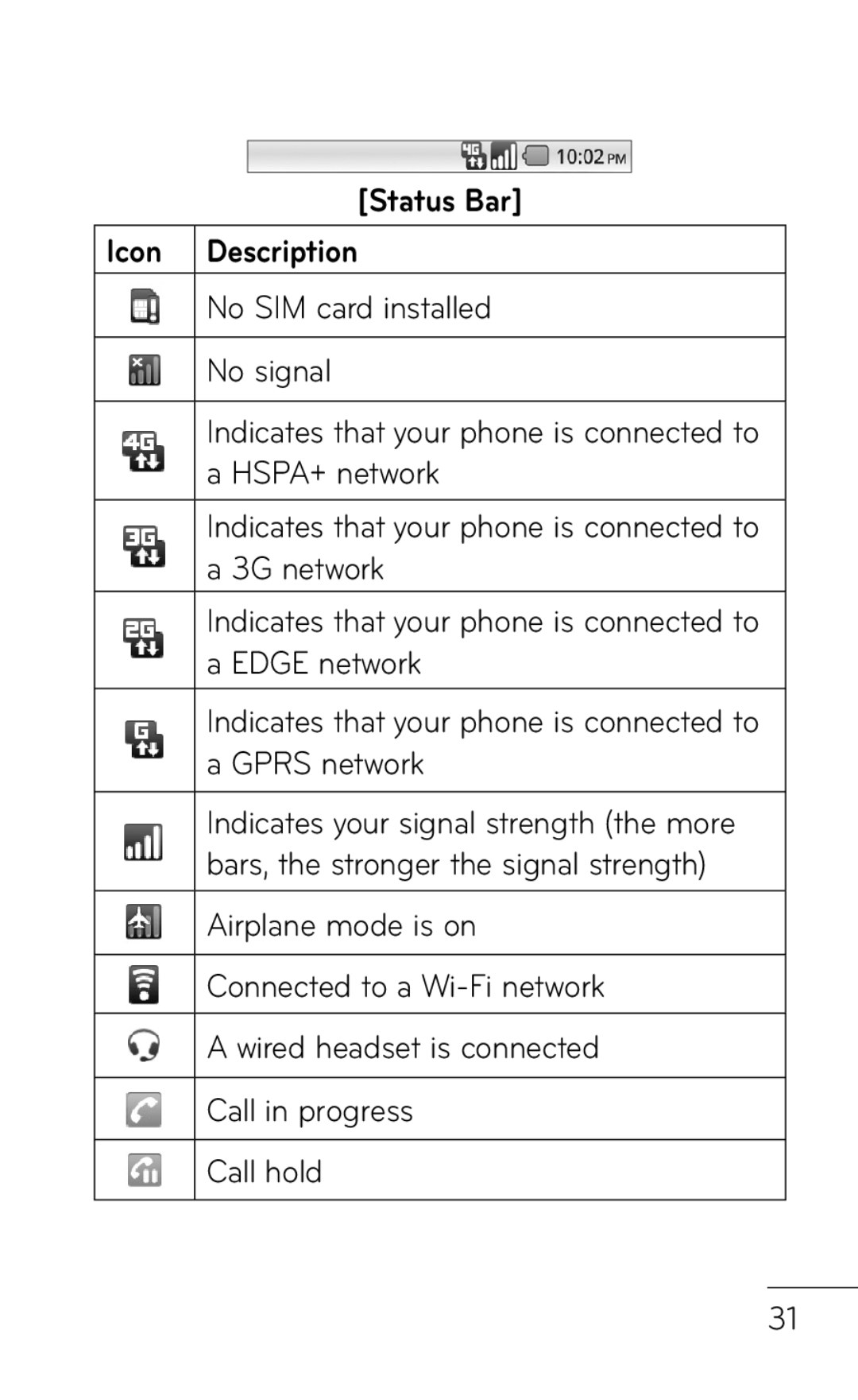 LG Electronics P999 manual Status Bar Icon Description 