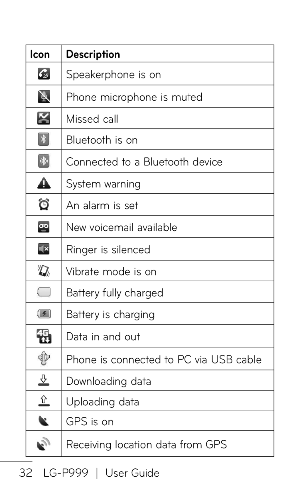 LG Electronics P999 Speakerphone is on, Phone microphone is muted, Missed call, Bluetooth is on, System warning, GPS is on 