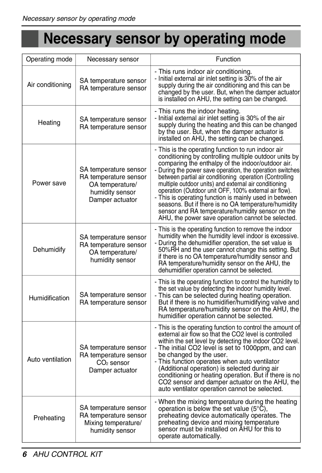 LG Electronics PRCKD20E, PRCKD40E owner manual Necessary sensor by operating mode 