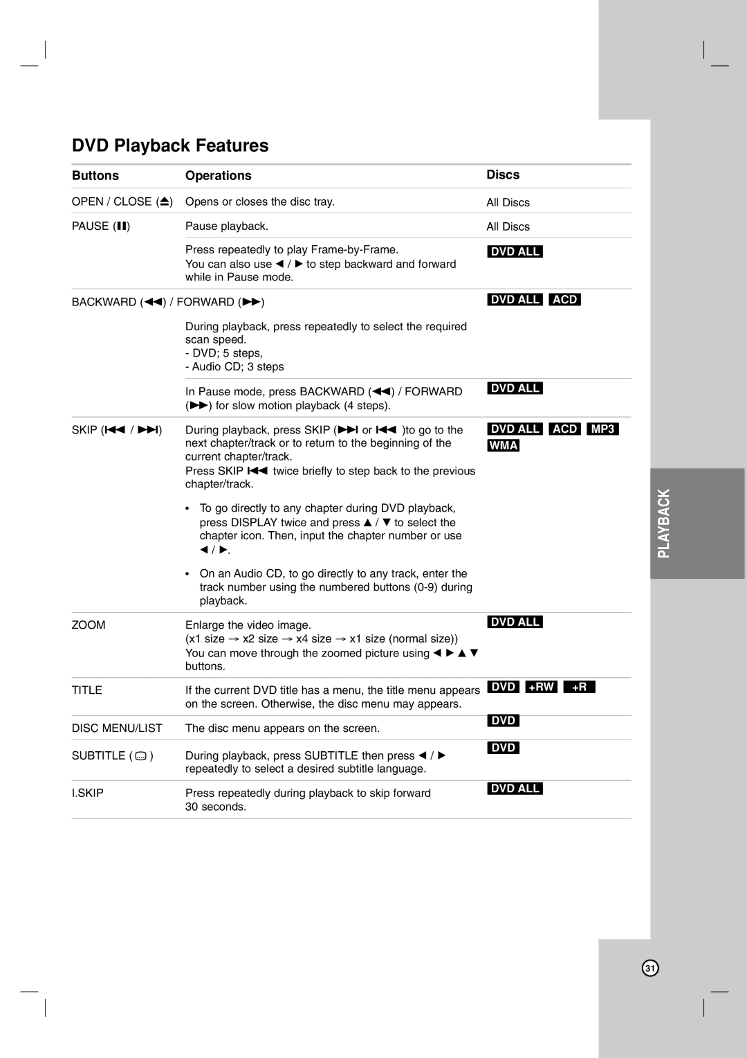 LG Electronics RC797T owner manual DVD Playback Features, Buttons Operations Discs 