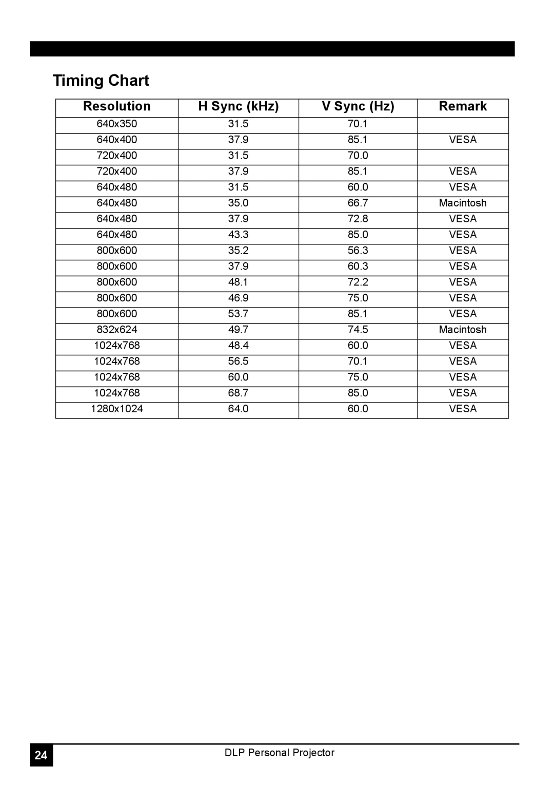 LG Electronics RD-JT30 1024X768 XGA, RD-JT31 800X600 SVGA manual Timing Chart, Resolution Sync kHz Sync Hz, Remark 