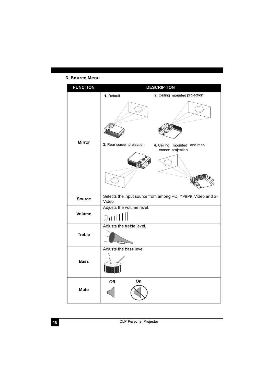 LG Electronics RD-JT41 800X600 SVGA, RD-JT40 1024X768 XGA manual Source Menu, Mirror, Treble, Off Mute 