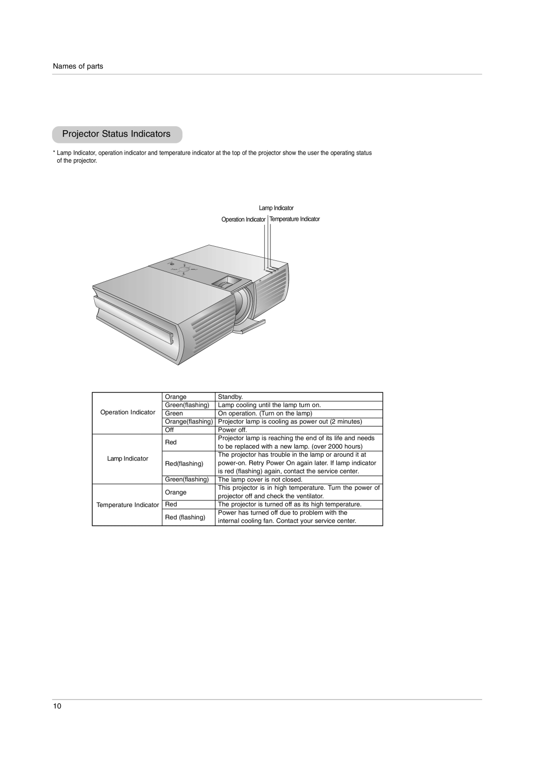 LG Electronics RD-JT92, RD-JT91 owner manual Projector Status Indicators, Lamp Indicator 