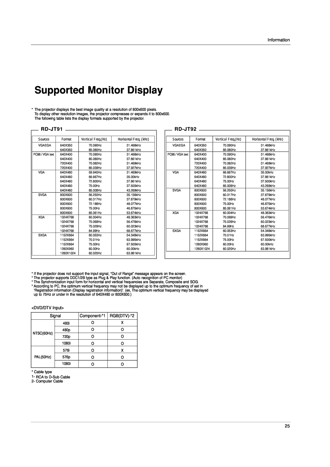 LG Electronics RD-JT91 owner manual Supported Monitor Display, RD-JT92, Sources, Format 