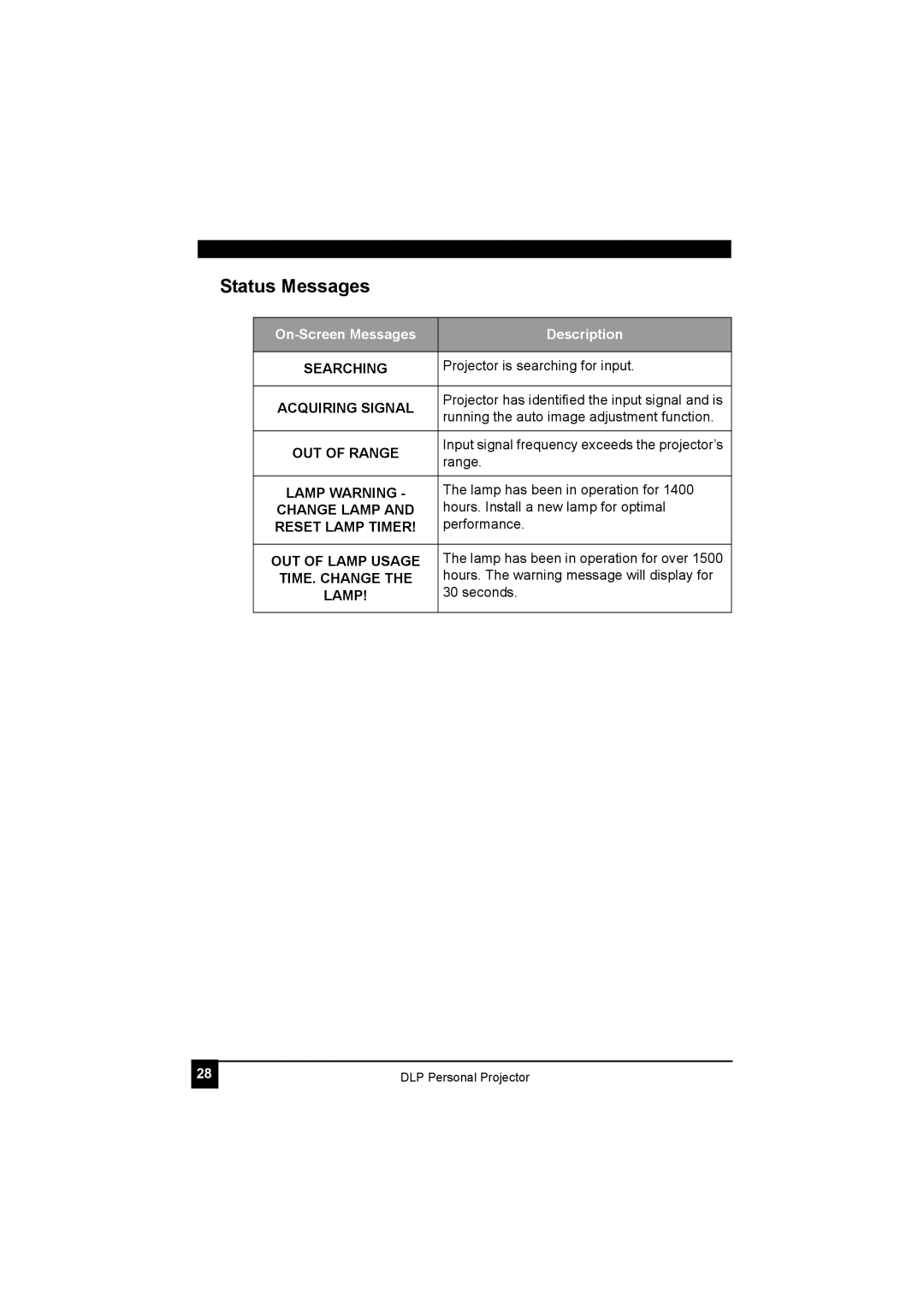 LG Electronics RDJT52 1024X768 XGA, RDJT50 1024X768 XGA manual Status Messages 