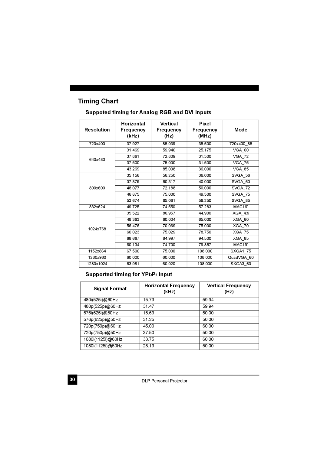 LG Electronics RDJT52 1024X768 XGA, RDJT50 1024X768 XGA manual Timing Chart, Suppoted timing for Analog RGB and DVI inputs 