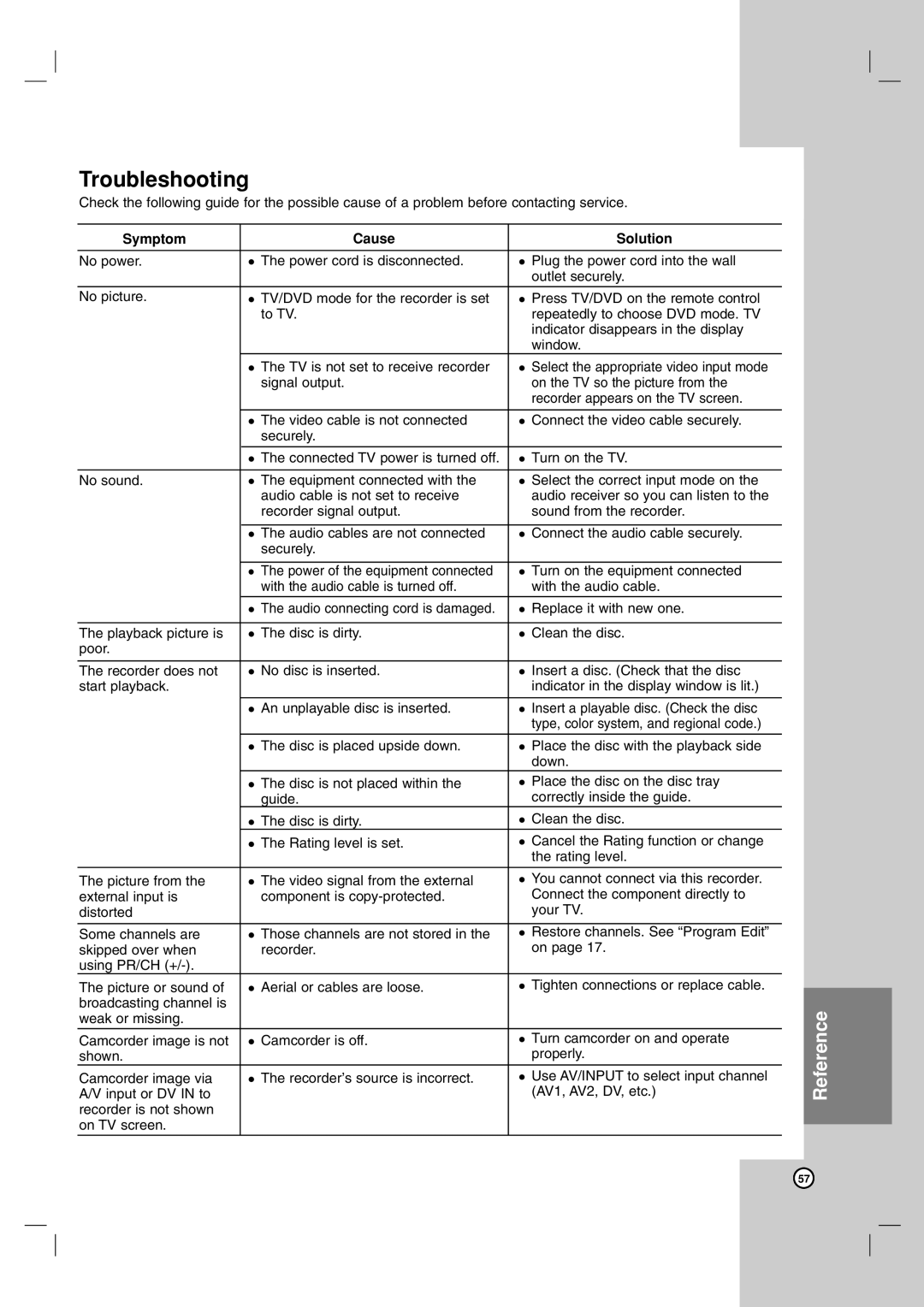 LG Electronics RH199H, RH188H owner manual Troubleshooting, Symptom Cause Solution 