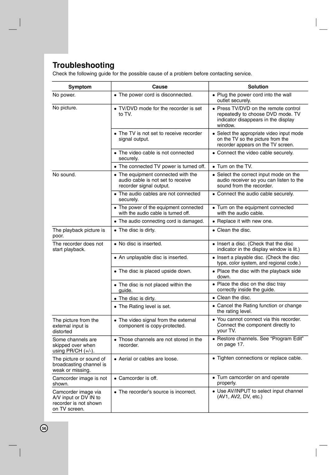 LG Electronics RH188HS, RH199HS, RH200MHS, RH199S, RH188S owner manual Troubleshooting, Symptom Cause Solution 