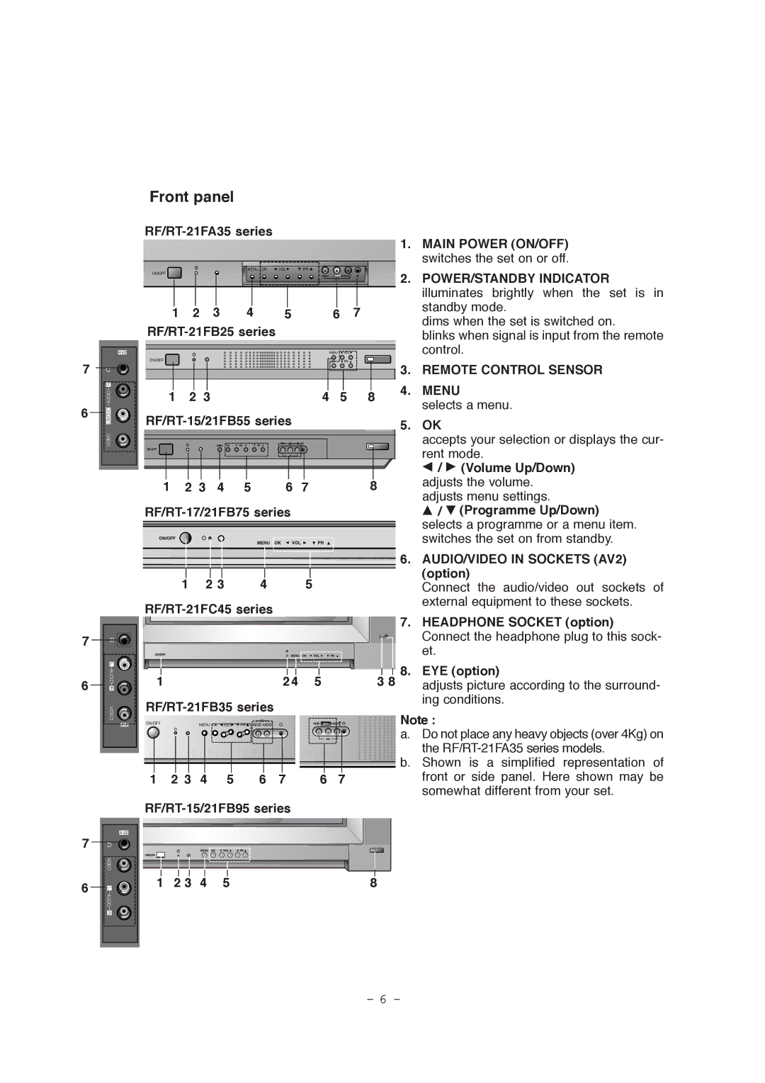 LG Electronics RT-21FA35R/RX/V/VX Front panel, Main Power ON/OFF, POWER/STANDBY Indicator, Remote Control Sensor 