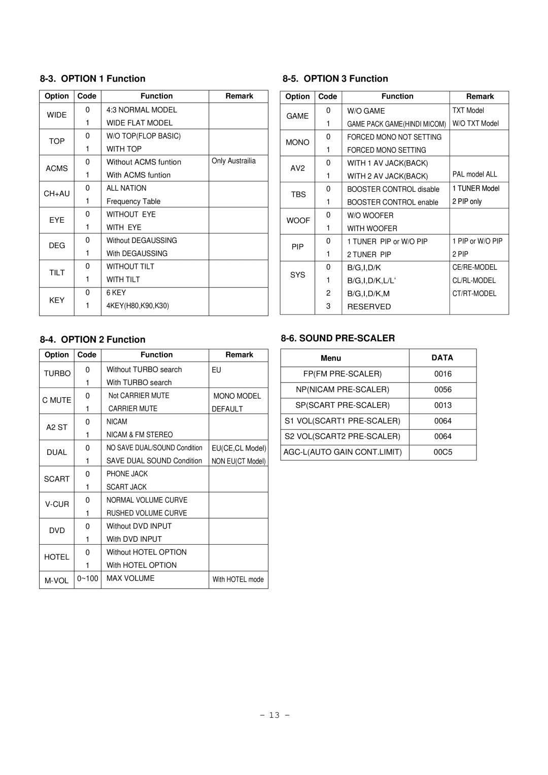 LG Electronics RT-29FB50RB, RT-29FB50VB/VE Option 1 Function, Option 3 Function, Option 2 Function, Sound PRE-SCALER 