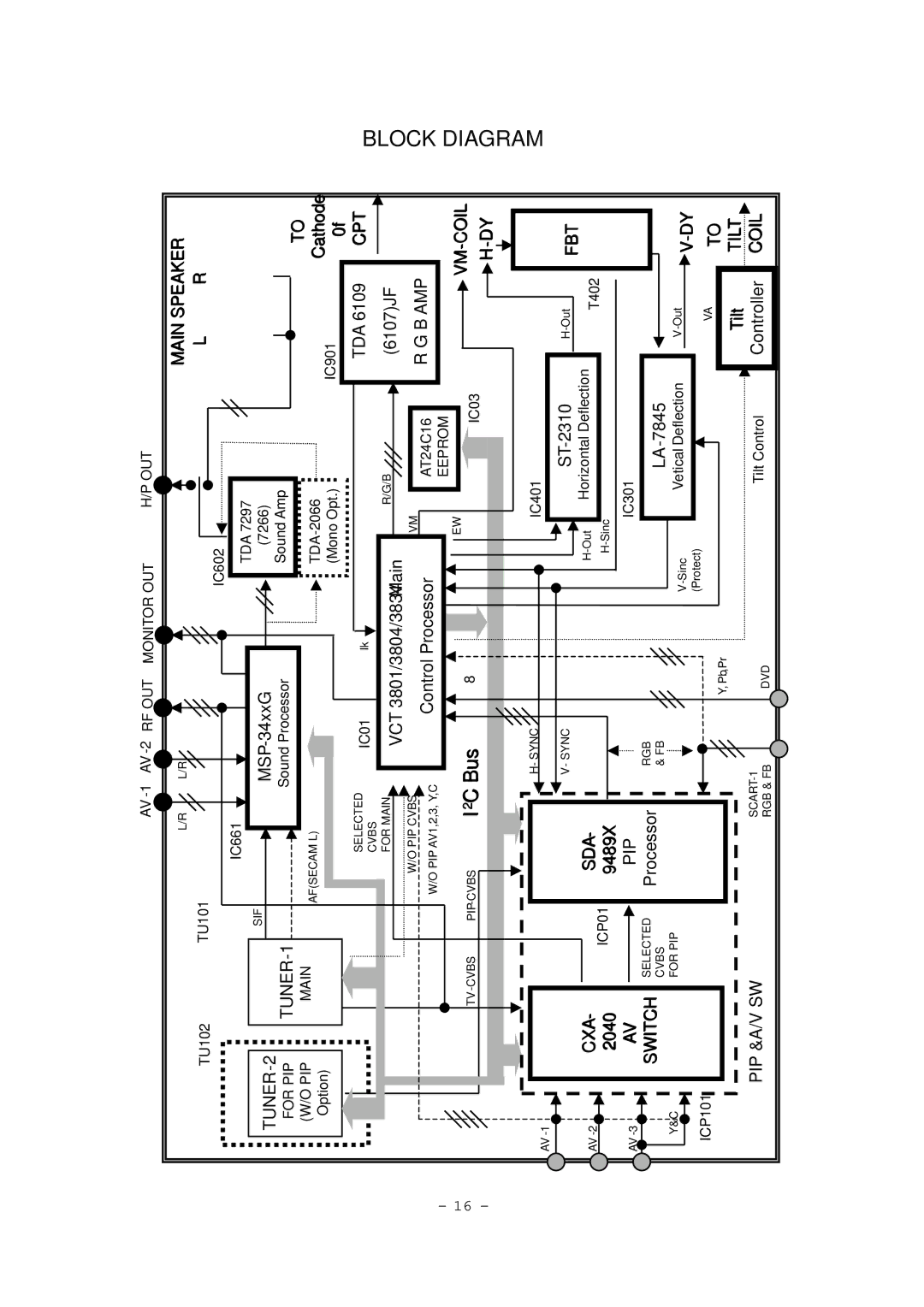 LG Electronics RT-29FB50VB/VE, RT-29FB50RB service manual Block Diagram, Cathode, Tilt 