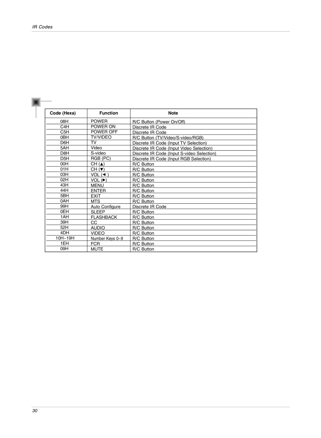 LG Electronics RU-15LA70C owner manual Code Hexa Function 