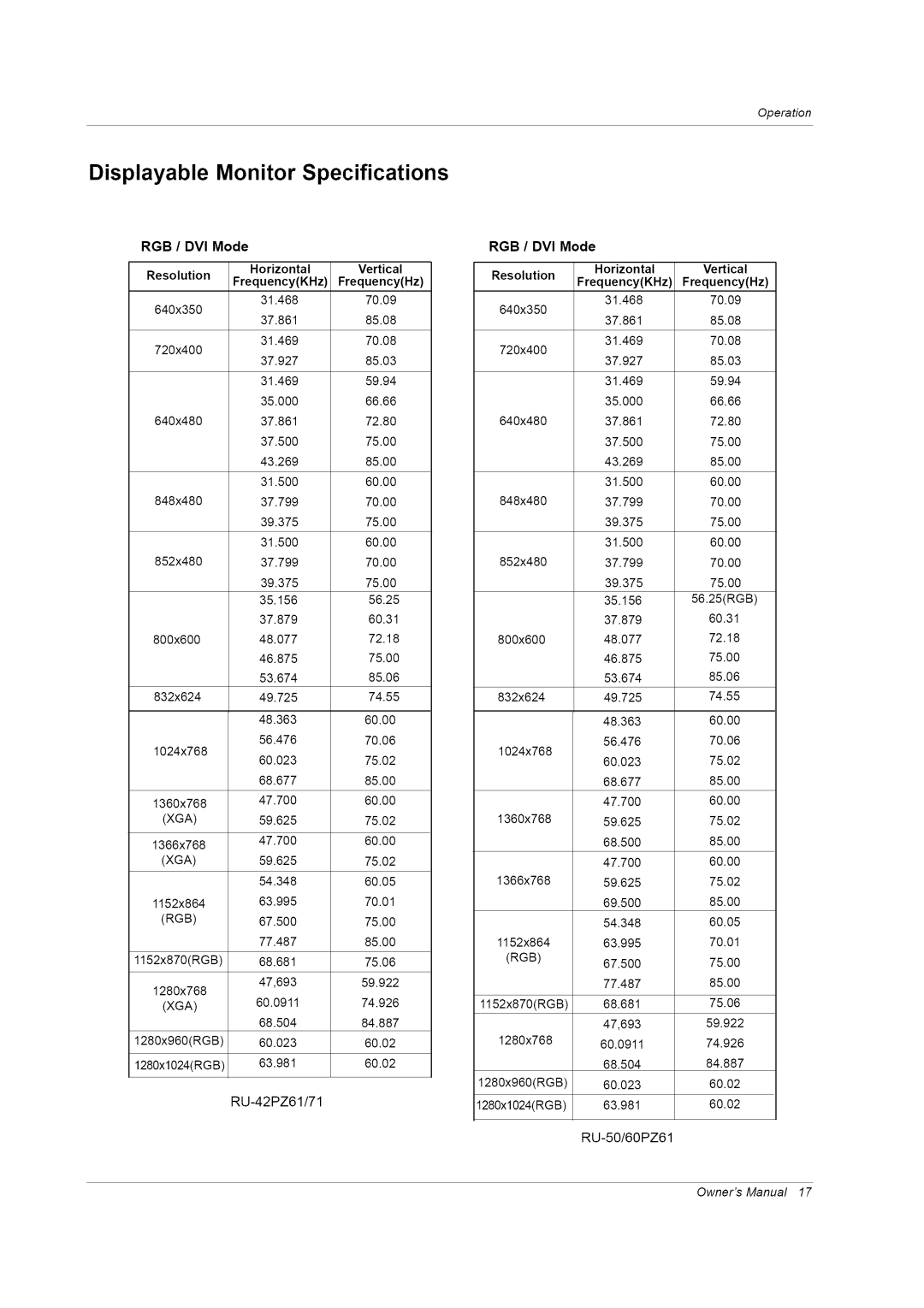 LG Electronics RU-42PZ61/71 manual Displayable Monitor Specifications, Xga, Rgb 
