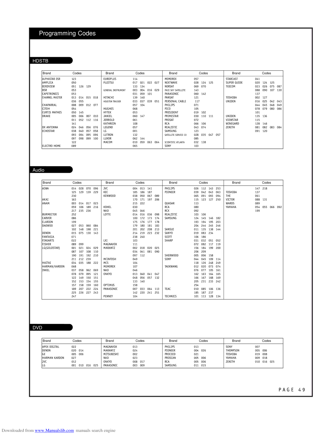 LG Electronics RU-48SZ40 owner manual Programming Codes, Hdstb 