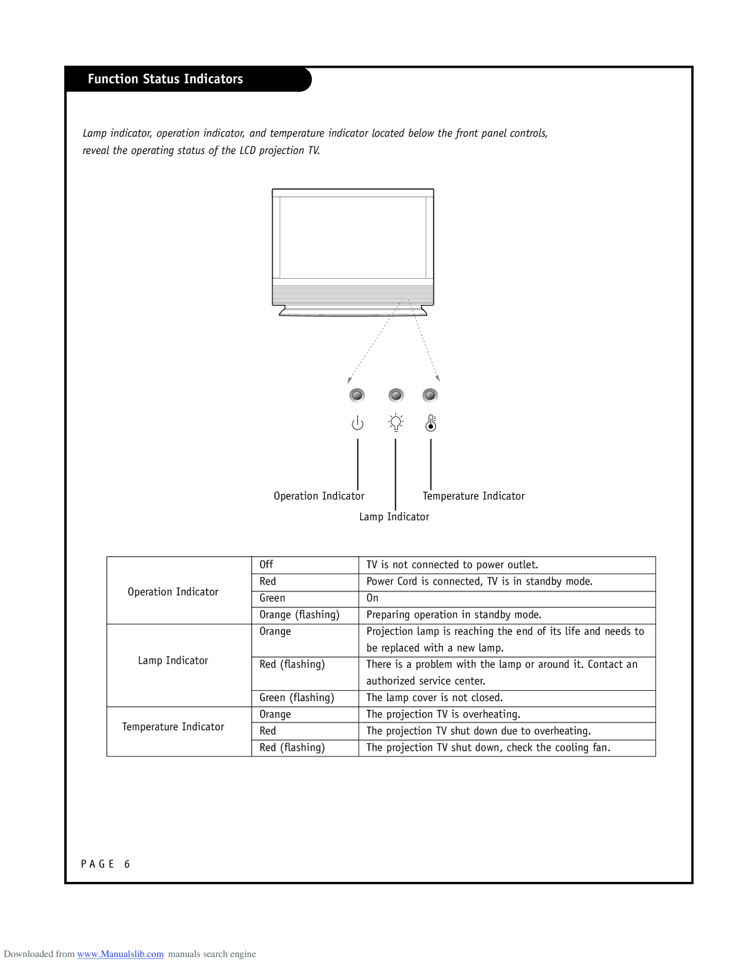 LG Electronics RU-48SZ40 Function Status Indicators, Operation Indicator, Lamp Indicator, Temperature Indicator 