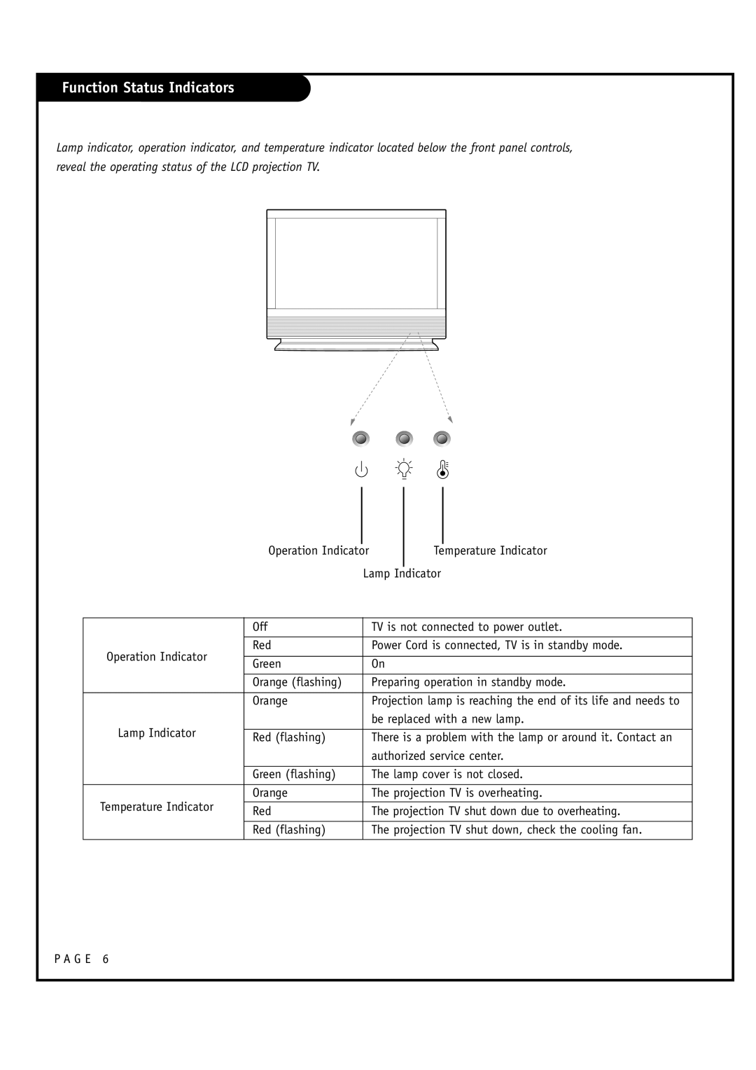 LG Electronics RU-48SZ40 owner manual Function Status Indicators, Operation Indicator 