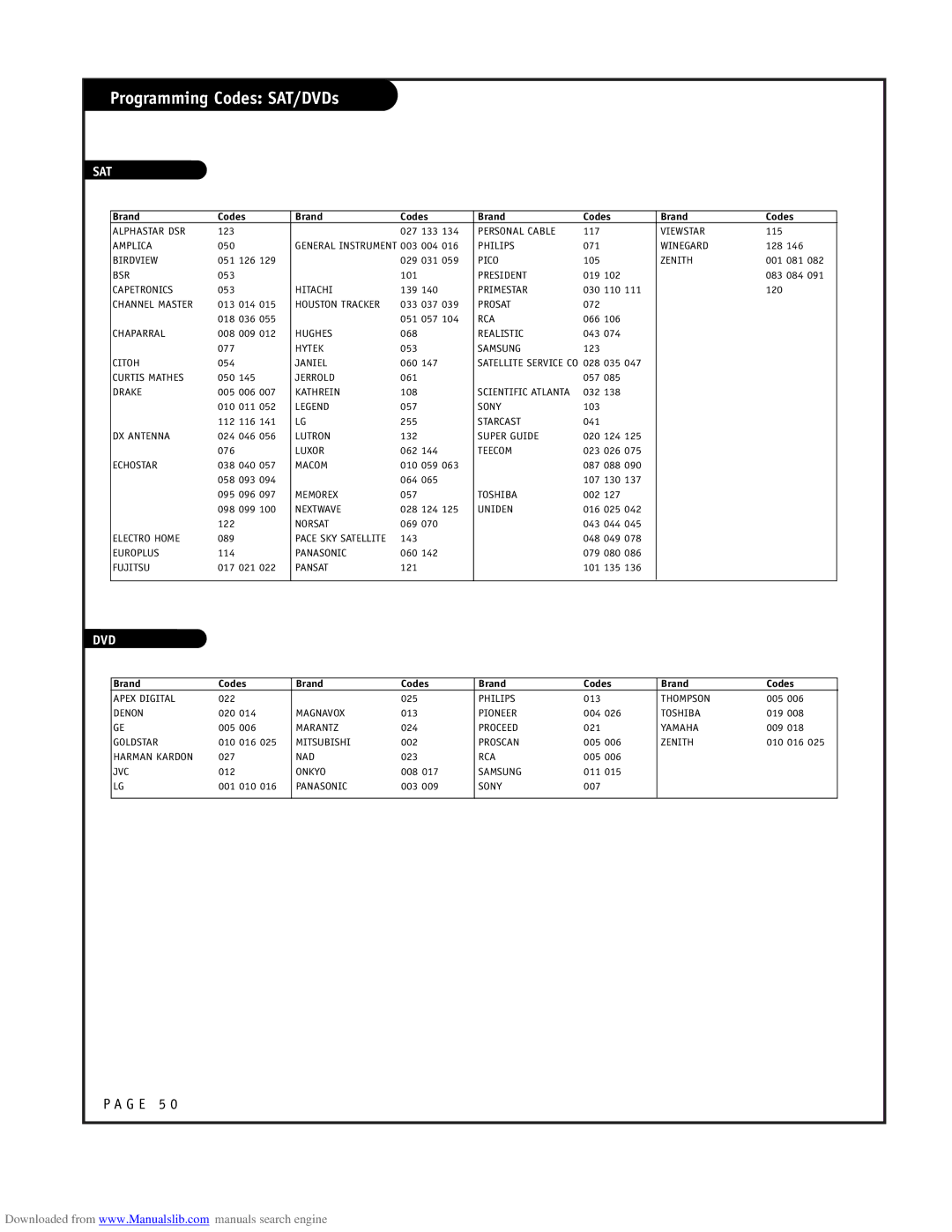 LG Electronics RU-52SZ51D owner manual Programming Codes SAT/DVDs, Sat 