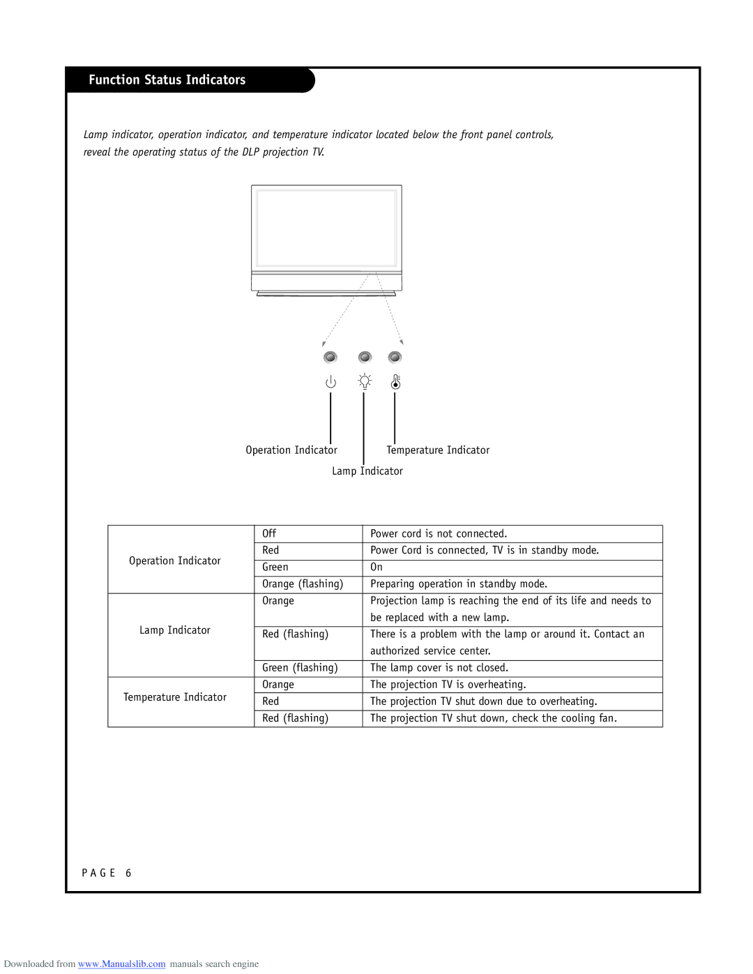 LG Electronics RU-52SZ51D Function Status Indicators, Operation Indicator, Lamp Indicator, Temperature Indicator 