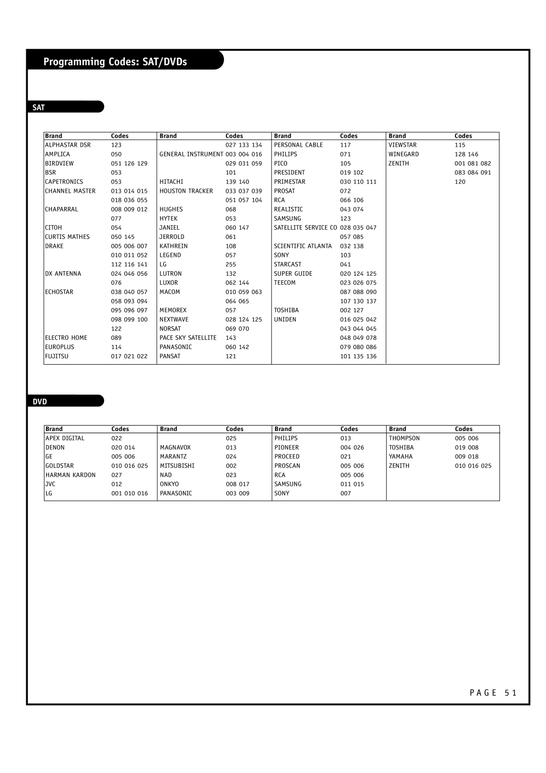 LG Electronics RU-44SZ63D, RU-52SZ53D owner manual Programming Codes SAT/DVDs, Sat 