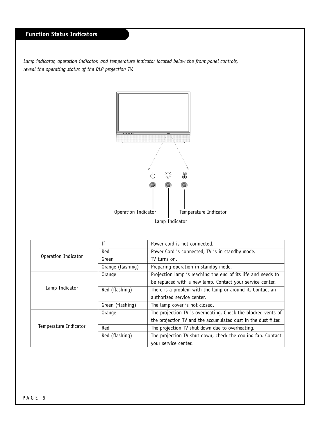 LG Electronics RU-52SZ53D, RU-44SZ63D owner manual Function Status Indicators 