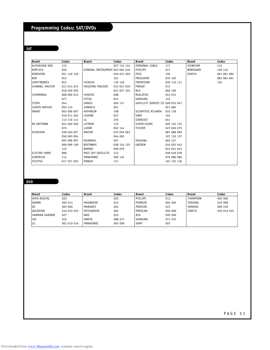 LG Electronics RU-52SZ53D owner manual Programming Codes SAT/DVDs, Sat 