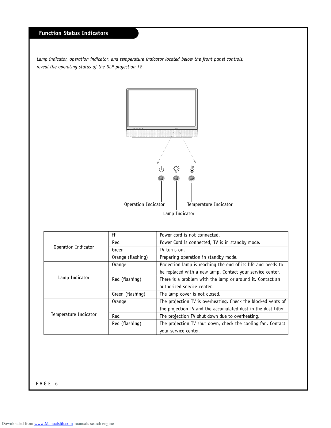 LG Electronics RU-52SZ53D owner manual Function Status Indicators, Operation Indicator, Lamp Indicator 