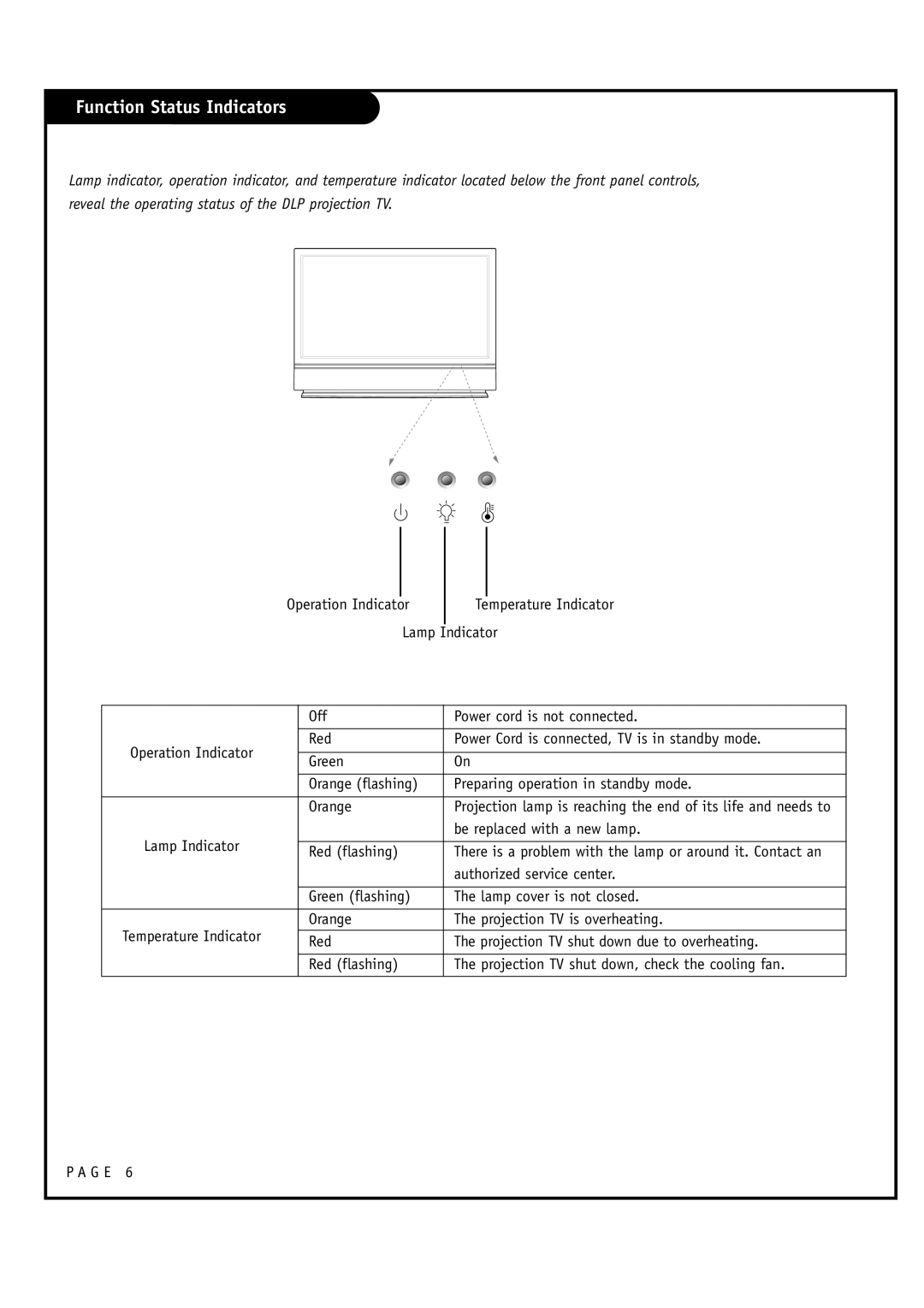 LG Electronics RU-52SZ61D, RU-44SZ61D owner manual Function Status Indicators, Operation Indicator 