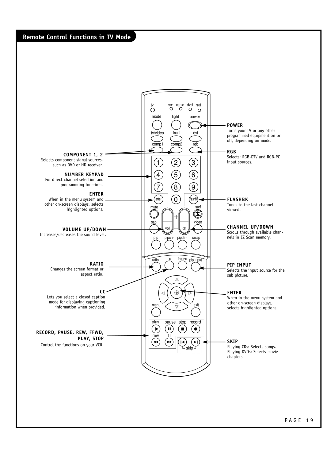 LG Electronics RU-52SZ30 Component 1, Number Keypad, Enter, Volume UP/DOWN, Ratio, Power, Rgb, Flashbk, Channel UP/DOWN 