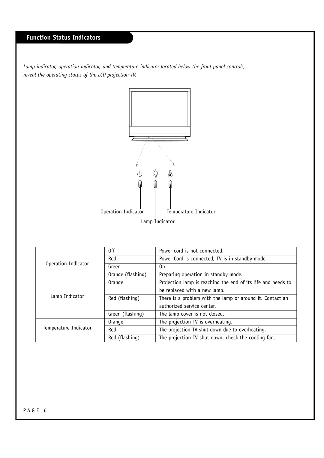 LG Electronics RU-60SZ30, RU-52SZ30 owner manual Function Status Indicators, Operation Indicator 