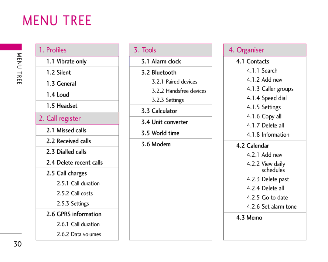 LG Electronics S5200 manual Menu Tree, Call duration, Call costs, Data volumes, Paired devices Handsfree devices Settings 