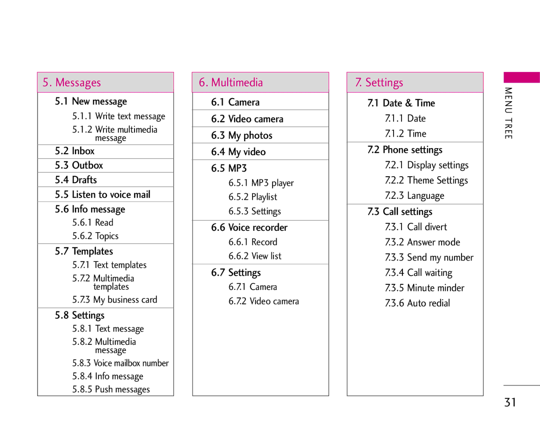 LG Electronics S5200 Write text message, Text templates, Text message, Voice mailbox number Info message Push messages 