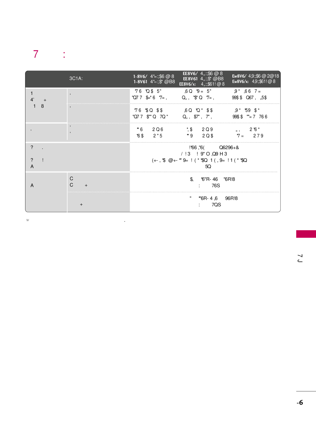 LG Electronics SAC30708022 owner manual Product Specifications, Models 