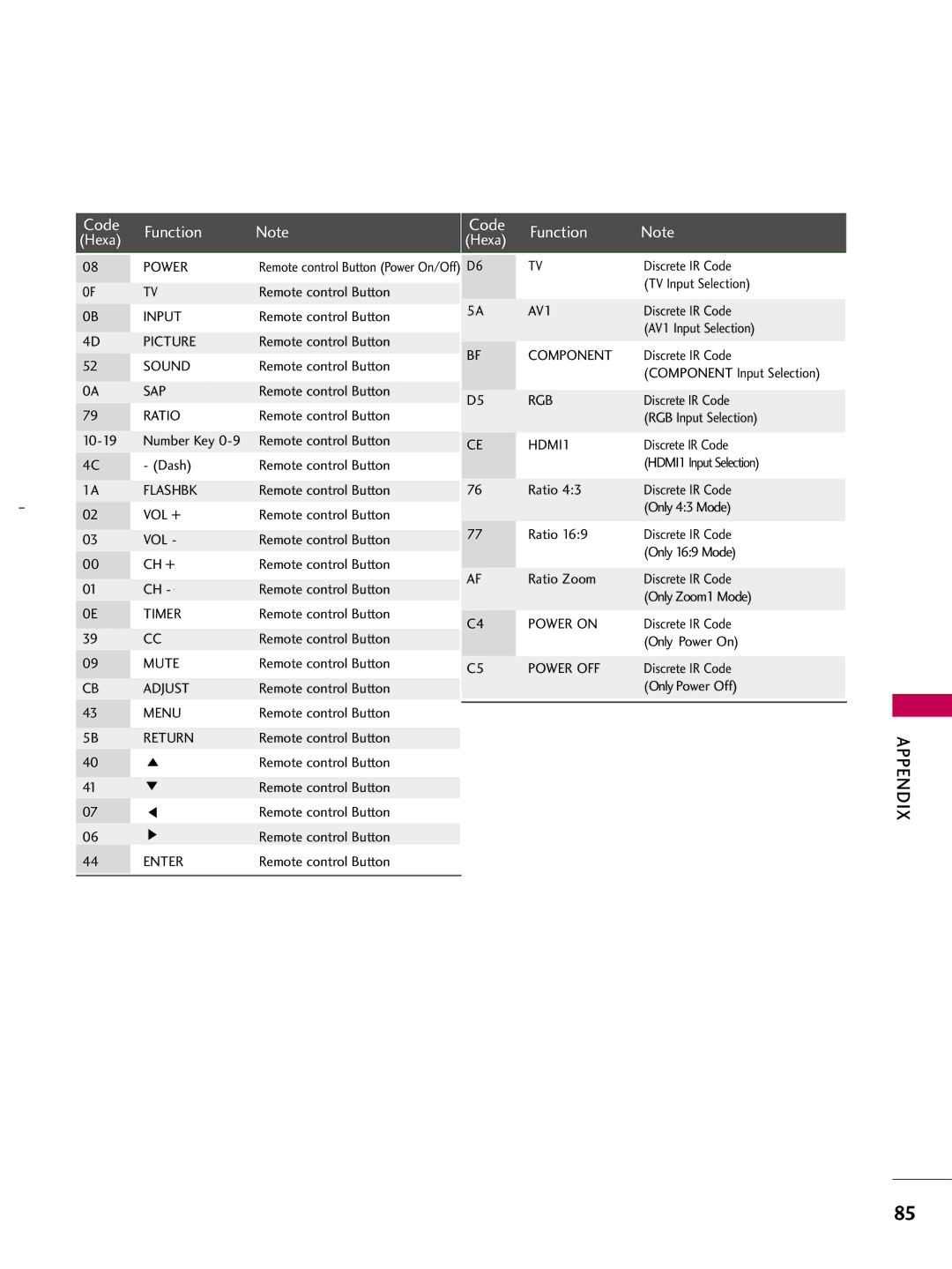 LG Electronics 223DCH, SAC30708026 owner manual Code Function, Hexa 