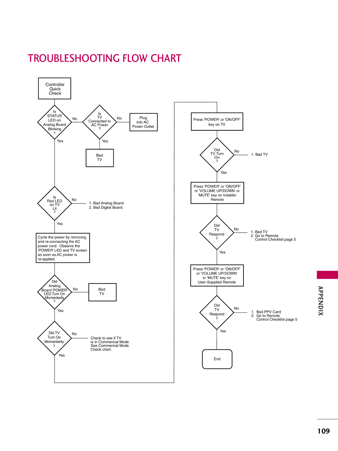 LG Electronics 32700H, SAC30708043, 42700H, 37700H owner manual Troubleshooting Flow Chart, Controller Quick Check 