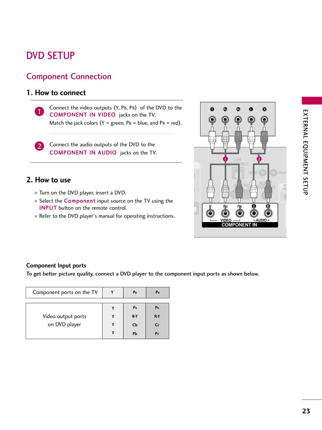 LG Electronics 42700H, SAC30708043 DVD Setup, Component Input ports, Connect the video outputs Y, P B, P R of the DVD to 