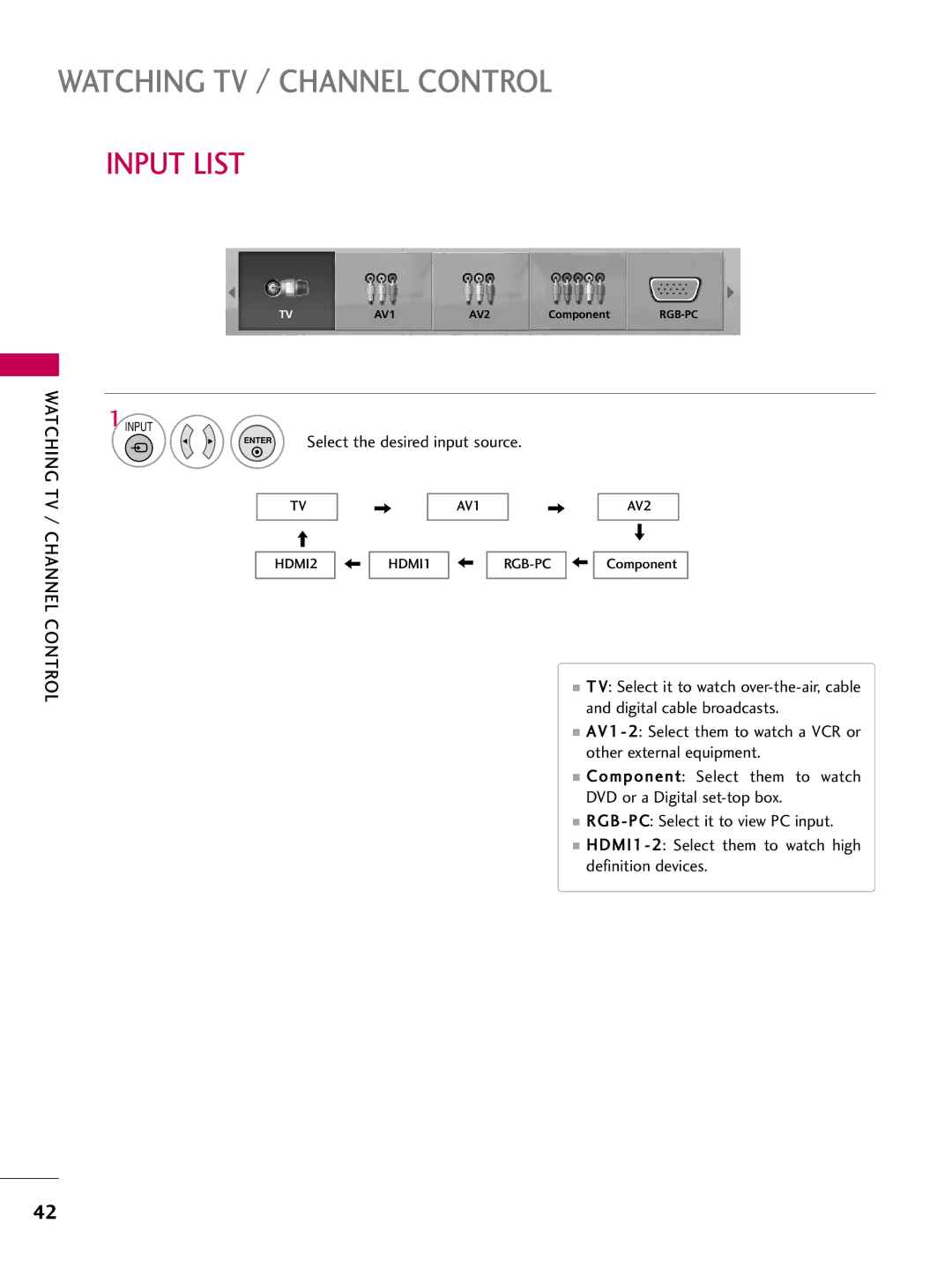 LG Electronics SAC30708043, 42700H, 37700H, 32700H Input List, Select the desired input source, HDMI2 HDMI1 RGB-PC Component 